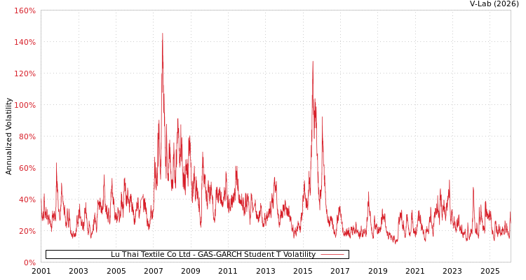 graph of Lu Thai Textile Co Ltd GAS-GARCH-T
