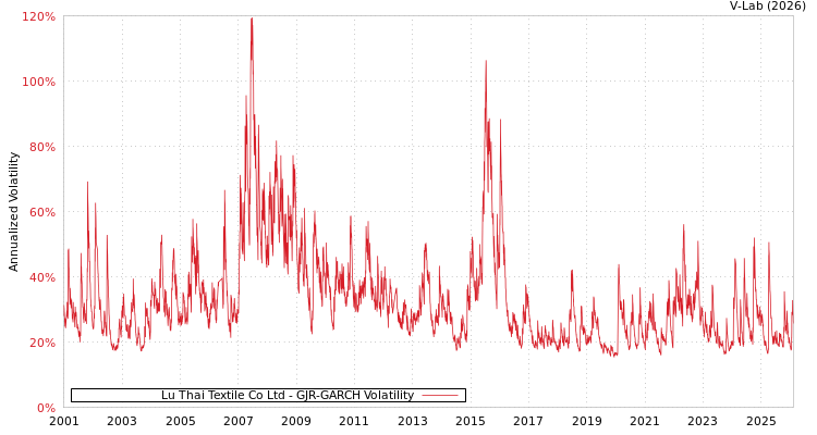 graph of Lu Thai Textile Co Ltd GJR-GARCH
