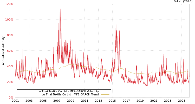 graph of Lu Thai Textile Co Ltd MF2-GARCH