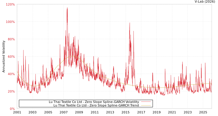 graph of Lu Thai Textile Co Ltd S0GARCH