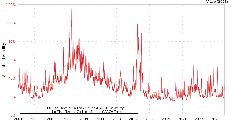 graph of Lu Thai Textile Co Ltd SGARCH