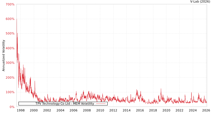 graph of TPV Technology Co Ltd MEM