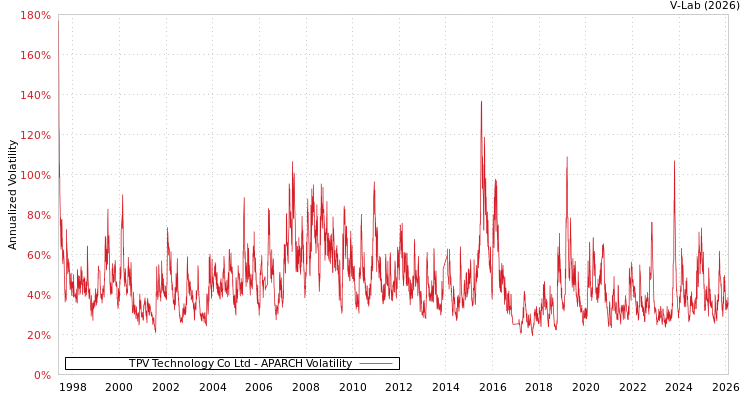 graph of TPV Technology Co Ltd APARCH