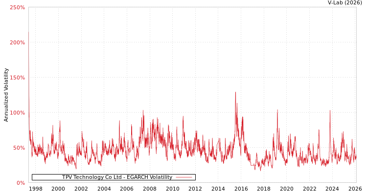 graph of TPV Technology Co Ltd EGARCH