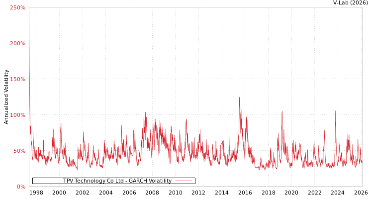 graph of TPV Technology Co Ltd GARCH