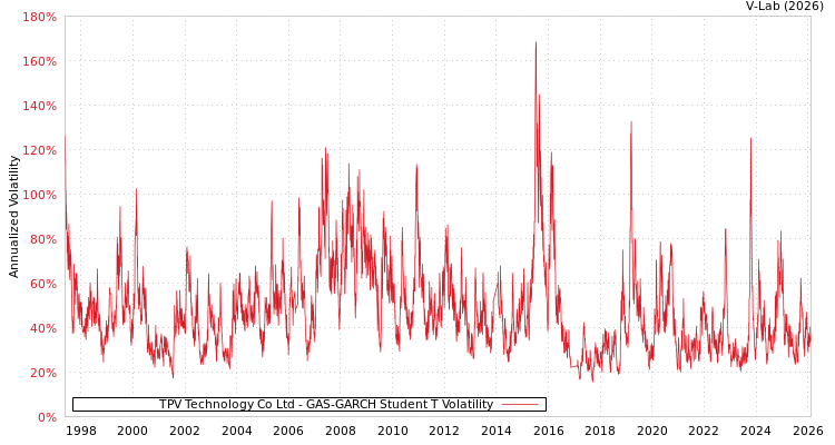 graph of TPV Technology Co Ltd GAS-GARCH-T