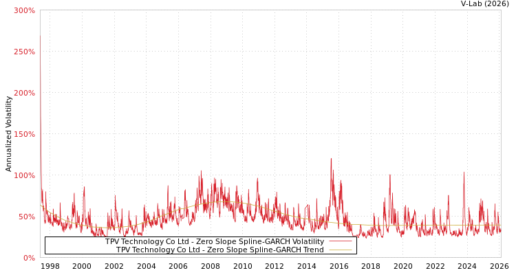 graph of TPV Technology Co Ltd S0GARCH