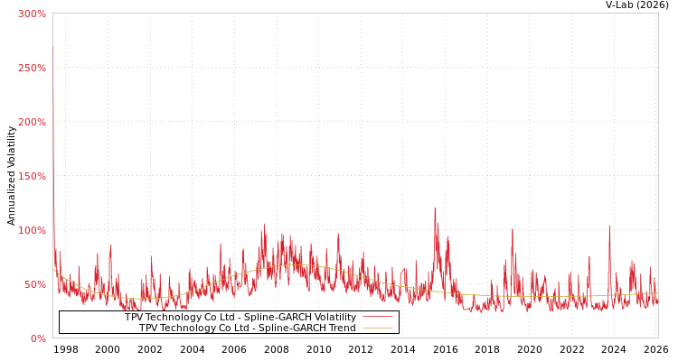 graph of TPV Technology Co Ltd SGARCH