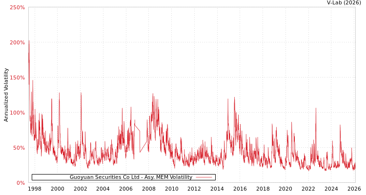 graph of Guoyuan Securities Co Ltd AMEM