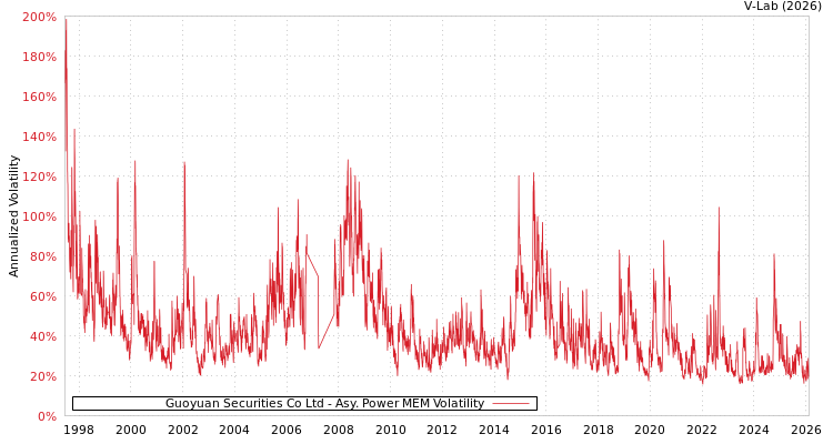 graph of Guoyuan Securities Co Ltd APMEM
