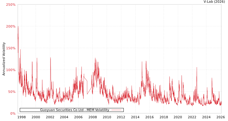 graph of Guoyuan Securities Co Ltd MEM