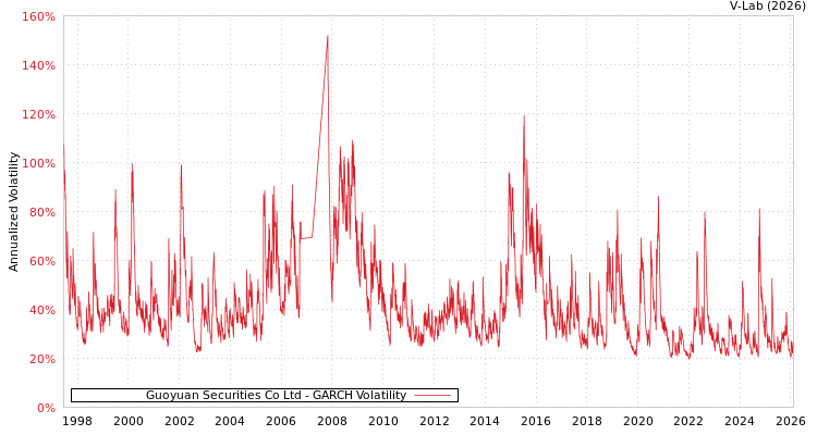 graph of Guoyuan Securities Co Ltd GARCH