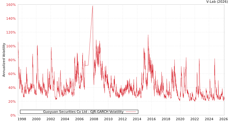 graph of Guoyuan Securities Co Ltd GJR-GARCH