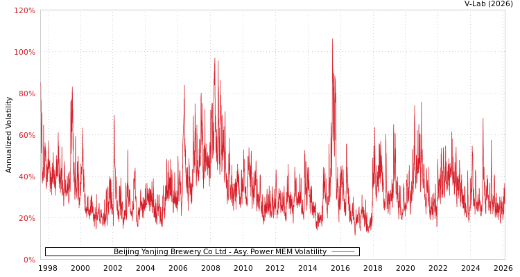 graph of Beijing Yanjing Brewery Co Ltd APMEM
