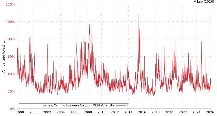 graph of Beijing Yanjing Brewery Co Ltd MEM