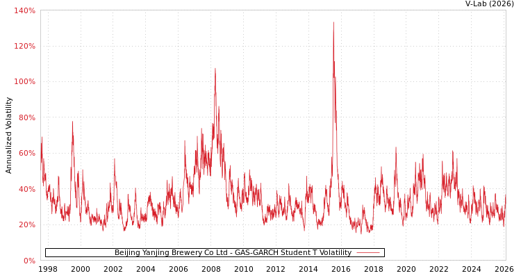 graph of Beijing Yanjing Brewery Co Ltd GAS-GARCH-T