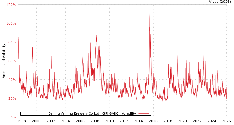 graph of Beijing Yanjing Brewery Co Ltd GJR-GARCH