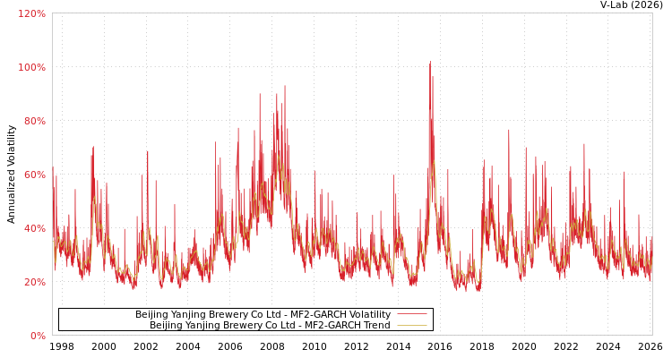 graph of Beijing Yanjing Brewery Co Ltd MF2-GARCH