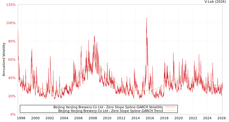 graph of Beijing Yanjing Brewery Co Ltd S0GARCH