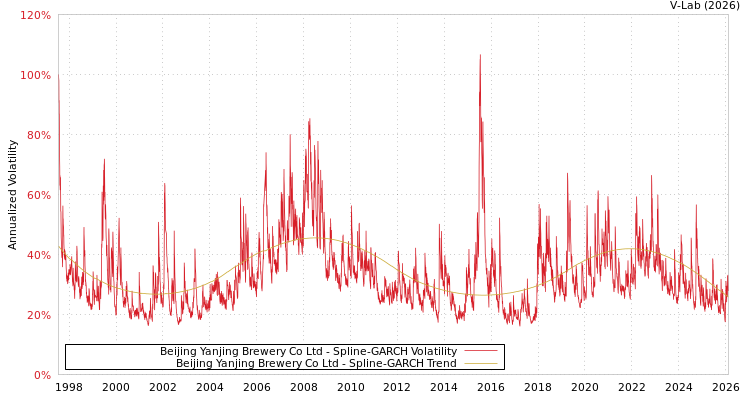 graph of Beijing Yanjing Brewery Co Ltd SGARCH