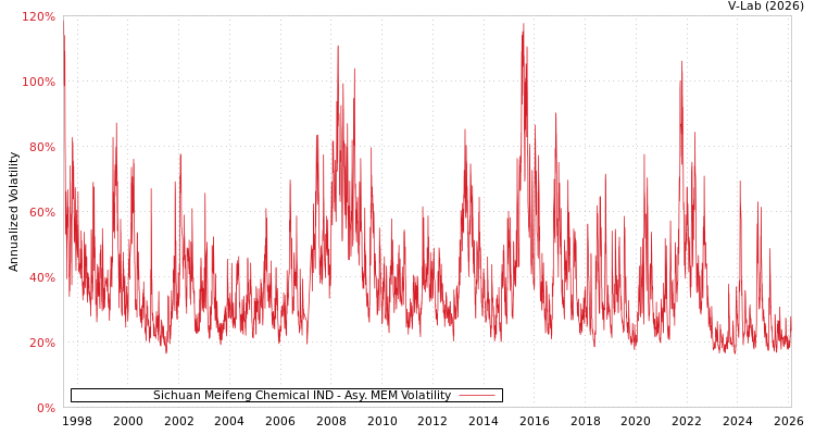 graph of Sichuan Meifeng Chemical IND AMEM