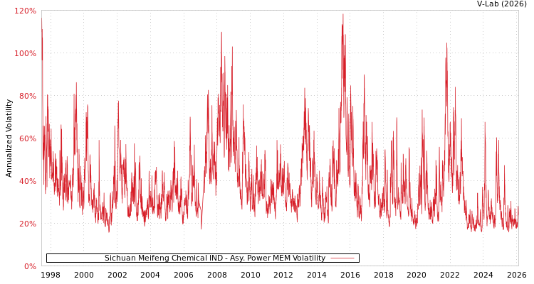 graph of Sichuan Meifeng Chemical IND APMEM