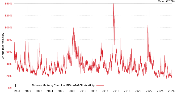 graph of Sichuan Meifeng Chemical IND APARCH