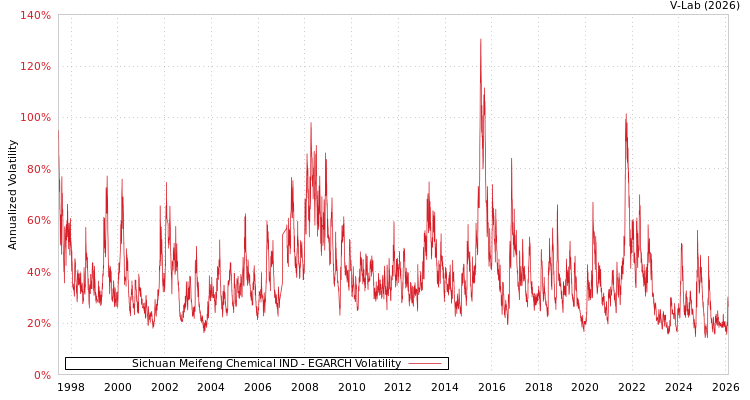 graph of Sichuan Meifeng Chemical IND EGARCH