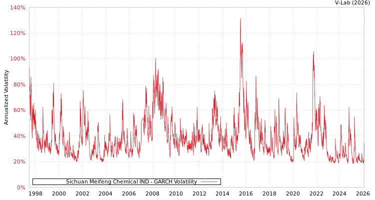 graph of Sichuan Meifeng Chemical IND GARCH