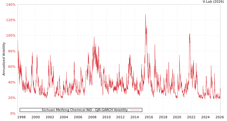 graph of Sichuan Meifeng Chemical IND GJR-GARCH