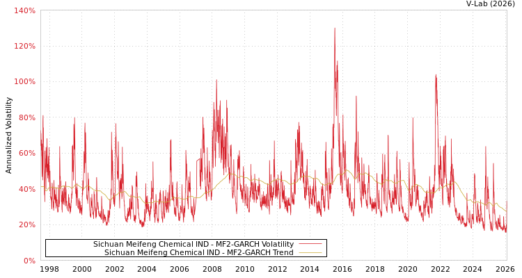 graph of Sichuan Meifeng Chemical IND MF2-GARCH
