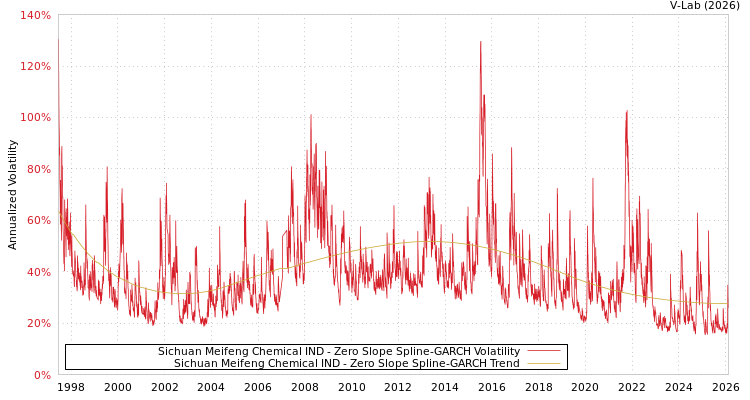 graph of Sichuan Meifeng Chemical IND S0GARCH