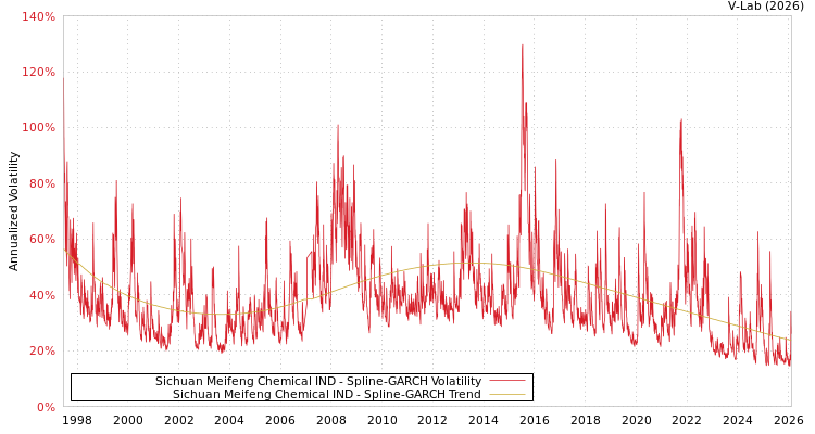 graph of Sichuan Meifeng Chemical IND SGARCH
