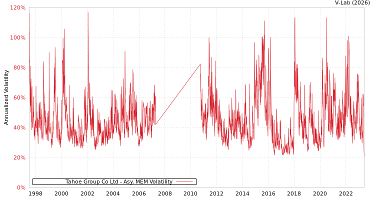 graph of Tahoe Group Co Ltd AMEM