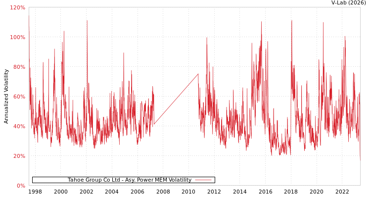 graph of Tahoe Group Co Ltd APMEM