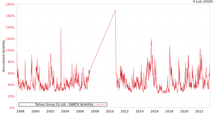 graph of Tahoe Group Co Ltd GARCH