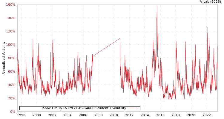 graph of Tahoe Group Co Ltd GAS-GARCH-T