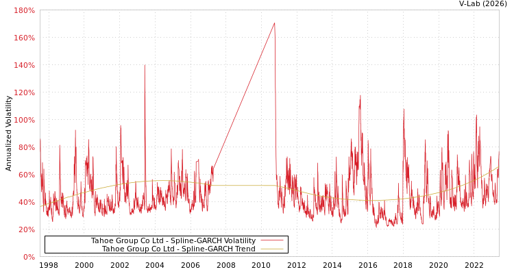 graph of Tahoe Group Co Ltd SGARCH