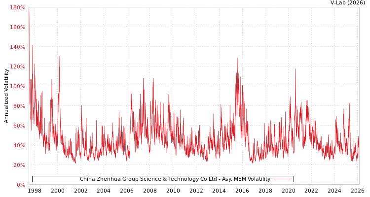 graph of China Zhenhua Group Science & Technology Co Ltd AMEM