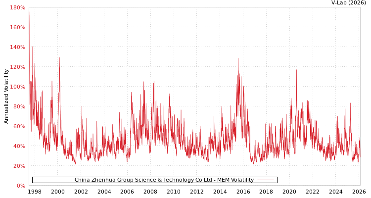 graph of China Zhenhua Group Science & Technology Co Ltd MEM