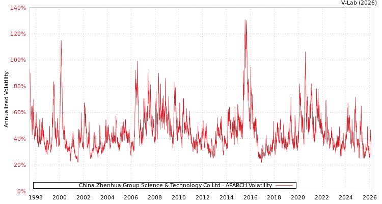 graph of China Zhenhua Group Science & Technology Co Ltd APARCH