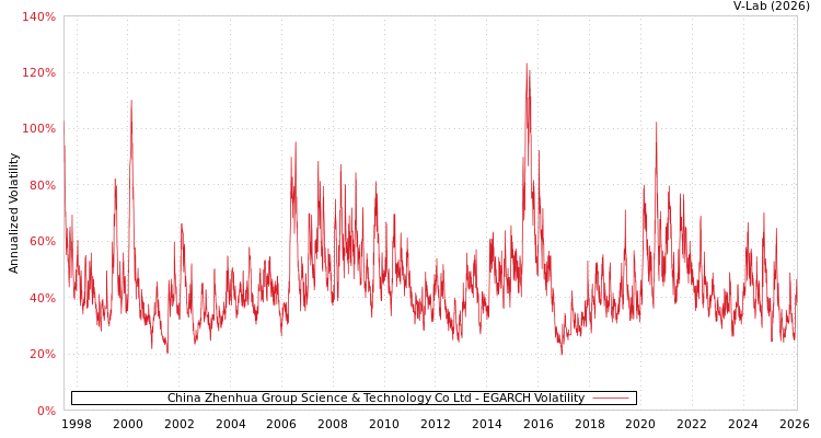 graph of China Zhenhua Group Science & Technology Co Ltd EGARCH
