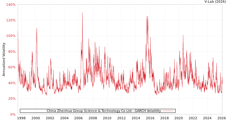graph of China Zhenhua Group Science & Technology Co Ltd GARCH