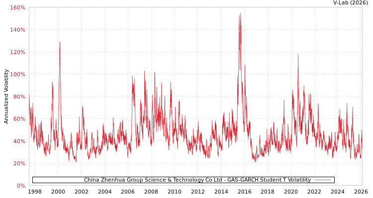 graph of China Zhenhua Group Science & Technology Co Ltd GAS-GARCH-T