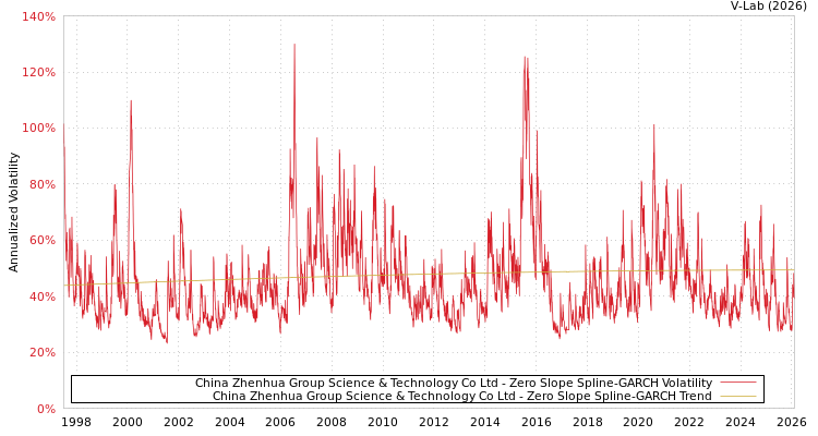 graph of China Zhenhua Group Science & Technology Co Ltd S0GARCH