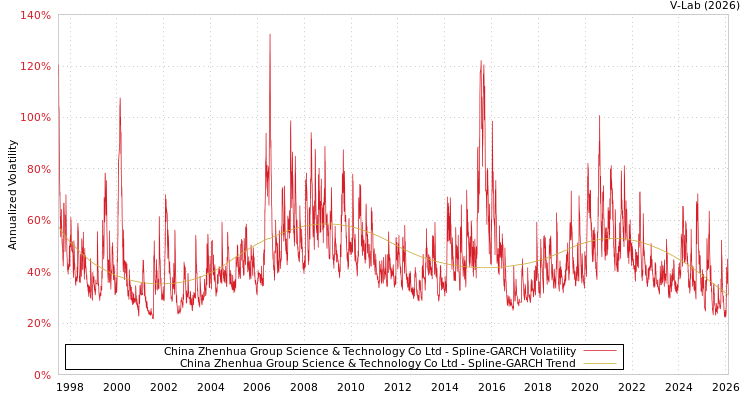 graph of China Zhenhua Group Science & Technology Co Ltd SGARCH