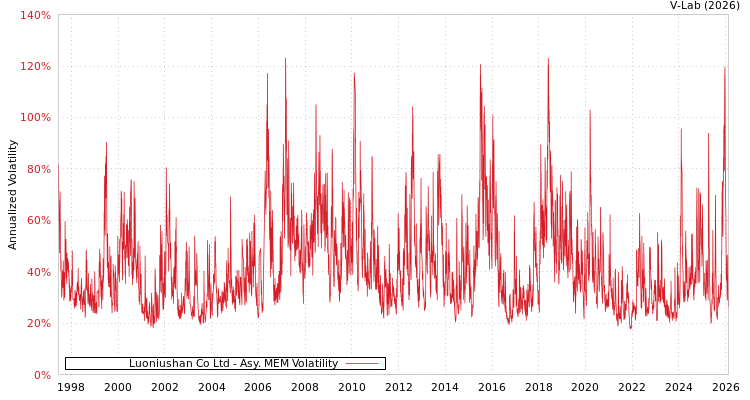 graph of Luoniushan Co Ltd AMEM