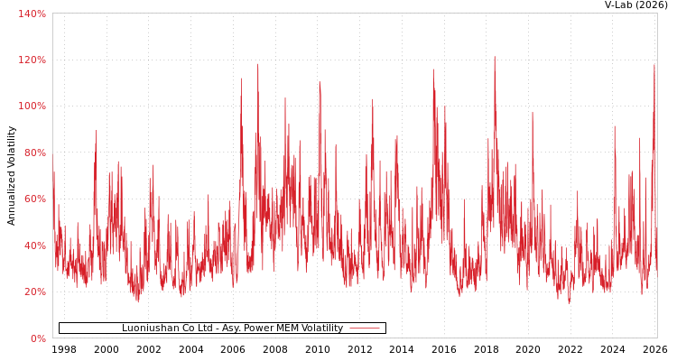 graph of Luoniushan Co Ltd APMEM