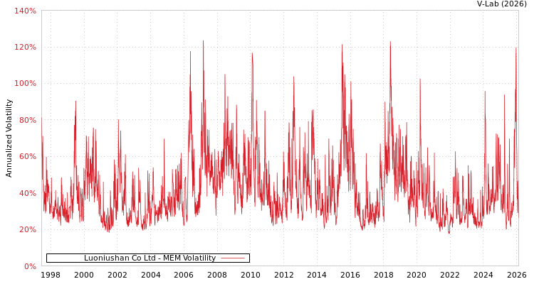 graph of Luoniushan Co Ltd MEM