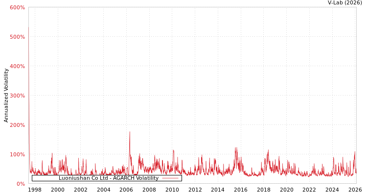 graph of Luoniushan Co Ltd AGARCH